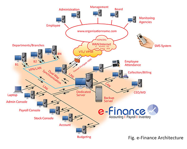 e-Accounting Software System Architecture